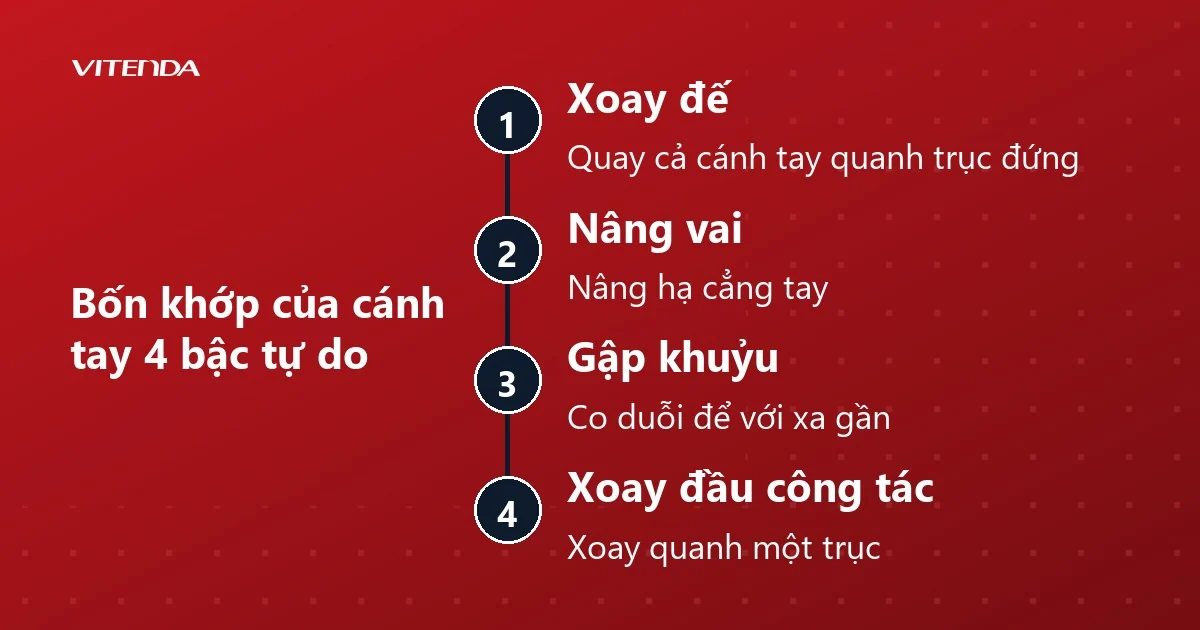 Sơ đồ bốn khớp của cánh tay robot 4 bậc tự do: xoay đế, nâng vai, gập khuỷu, xoay đầu công tác
