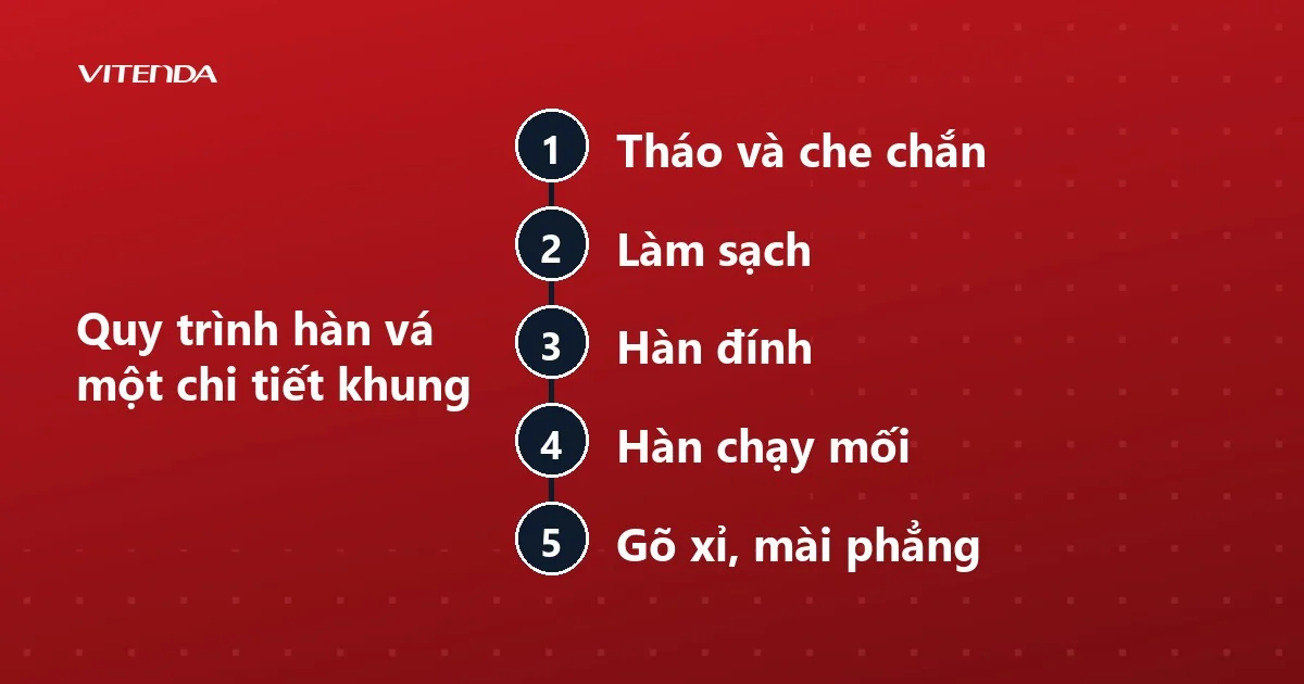 Sơ đồ năm bước hàn vá một chi tiết khung xe máy từ tháo che chắn đến gõ xỉ, mài phẳng