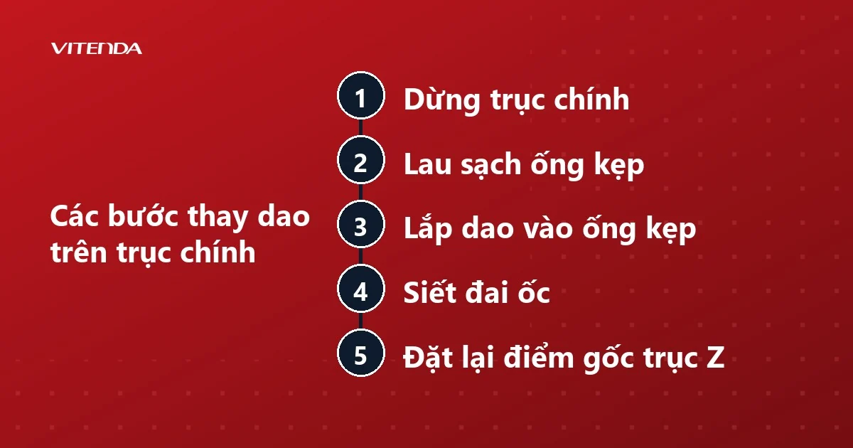 Sơ đồ năm bước thay dao cắt CNC trên trục chính: dừng trục, lau ống kẹp, lắp dao, siết đai ốc, đặt lại gốc Z