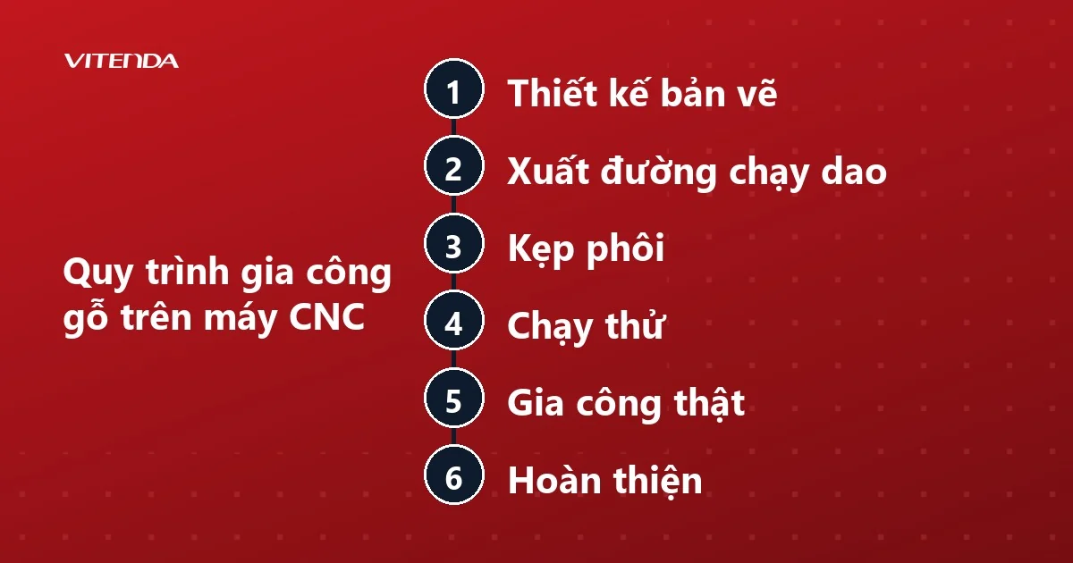 Sơ đồ sáu bước gia công gỗ trên máy CNC, từ thiết kế bản vẽ đến hoàn thiện