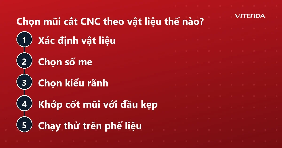 Sơ đồ năm bước chọn mũi cắt CNC: xác định vật liệu, chọn số me, chọn kiểu rãnh, khớp cốt mũi, chạy thử