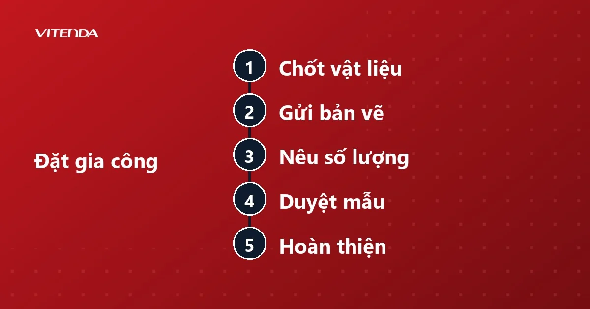 Sơ đồ năm bước đặt gia công sản phẩm phay CNC: chốt vật liệu, gửi bản vẽ, nêu số lượng, duyệt mẫu, hoàn thiện