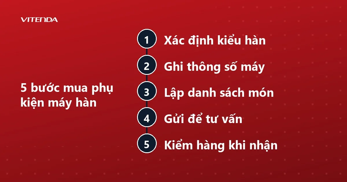 Sơ đồ năm bước mua phụ kiện máy hàn từ xác định kiểu hàn đến kiểm hàng khi nhận