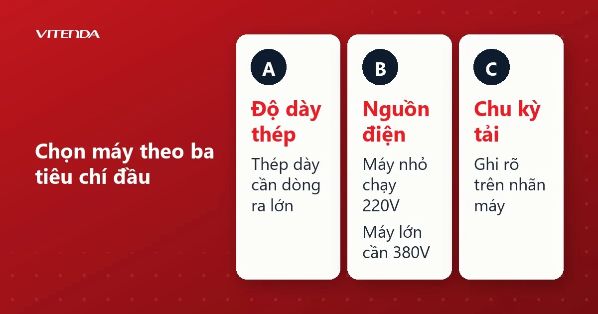 Sơ đồ ba thẻ nêu tiêu chí chọn máy hàn xách tay: độ dày thép, nguồn điện và chu kỳ tải