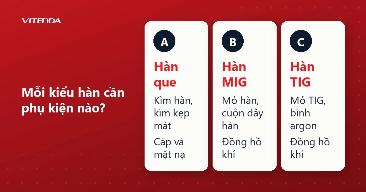 Sơ đồ ba thẻ liệt kê phụ kiện cần cho hàn que, hàn MIG và hàn TIG