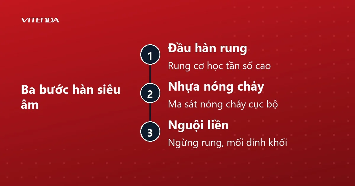 Sơ đồ ba bước hàn siêu âm: đầu hàn rung, nhựa nóng chảy cục bộ, mối nguội và liền khối