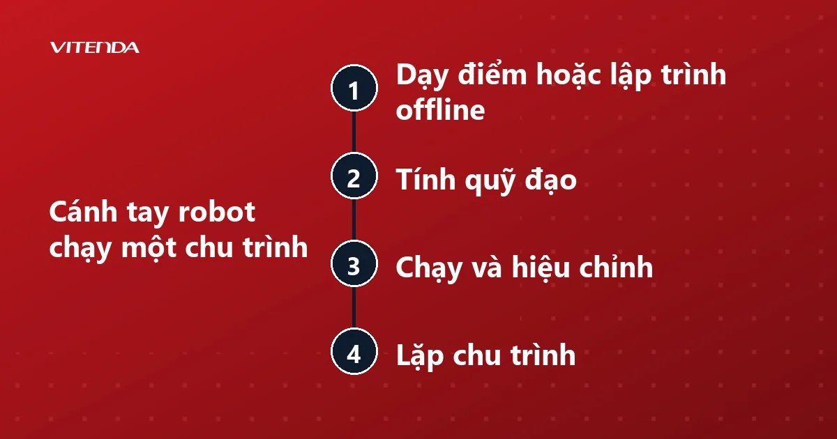 Sơ đồ bốn bước cánh tay robot chạy một chu trình: dạy điểm, tính quỹ đạo, chạy và hiệu chỉnh, lặp chu trình