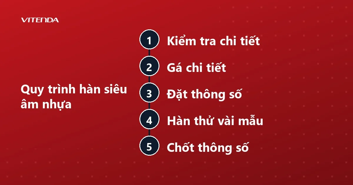 Sơ đồ năm bước quy trình hàn siêu âm nhựa: kiểm tra chi tiết, gá chi tiết, đặt thông số, hàn thử mẫu, chốt thông số