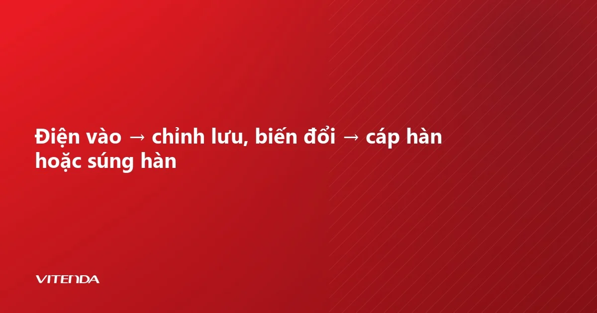Thẻ chữ tóm tắt đường đi của điện trong máy hàn: điện vào, chỉnh lưu và biến đổi, ra cáp hàn hoặc súng hàn