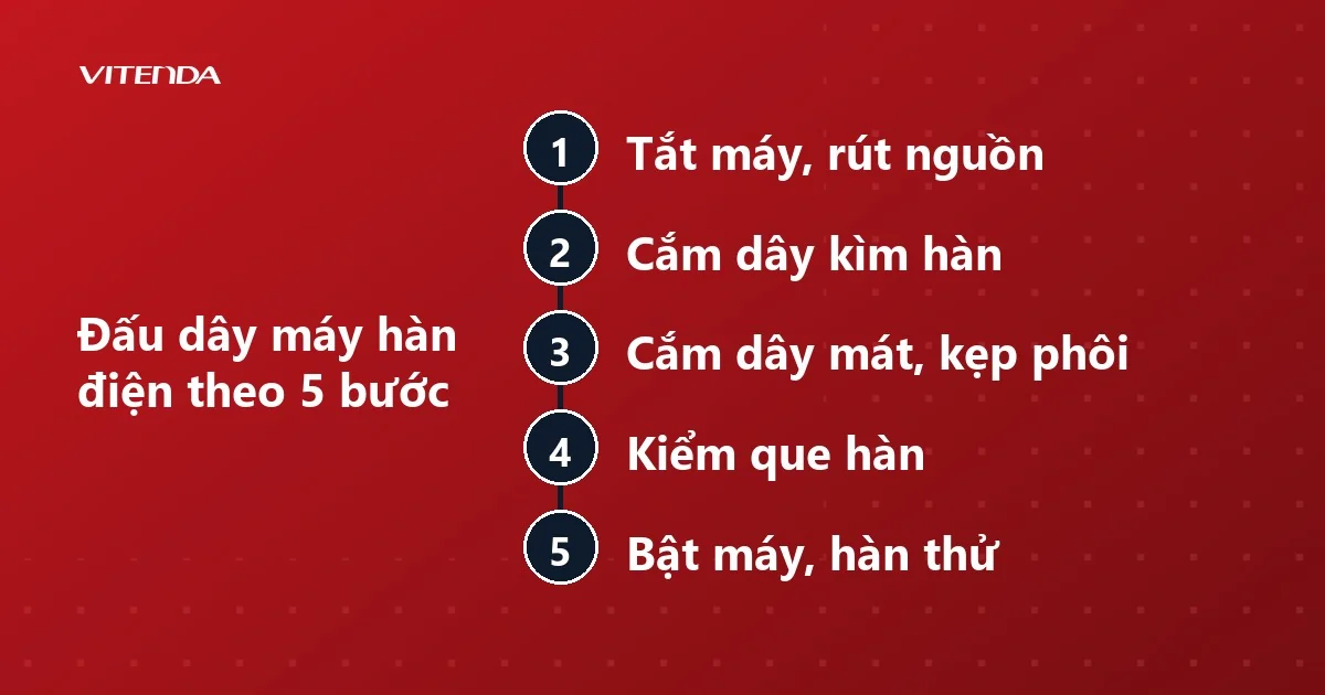 Sơ đồ năm bước đấu dây máy hàn điện: tắt máy, cắm dây kìm hàn, cắm dây mát, kiểm que hàn, hàn thử
