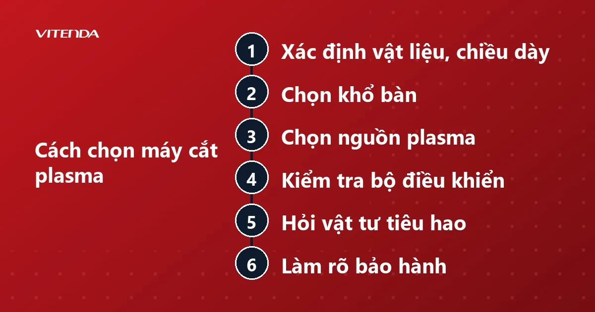 Sơ đồ sáu bước chọn máy cắt plasma CNC: vật liệu và chiều dày, khổ bàn, nguồn plasma, bộ điều khiển, vật tư tiêu hao, bảo hành