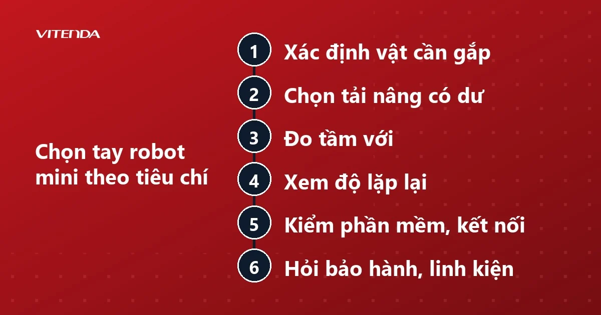 Sơ đồ sáu bước chọn cánh tay robot mini: vật cần gắp, tải nâng, tầm với, độ lặp lại, phần mềm, bảo hành