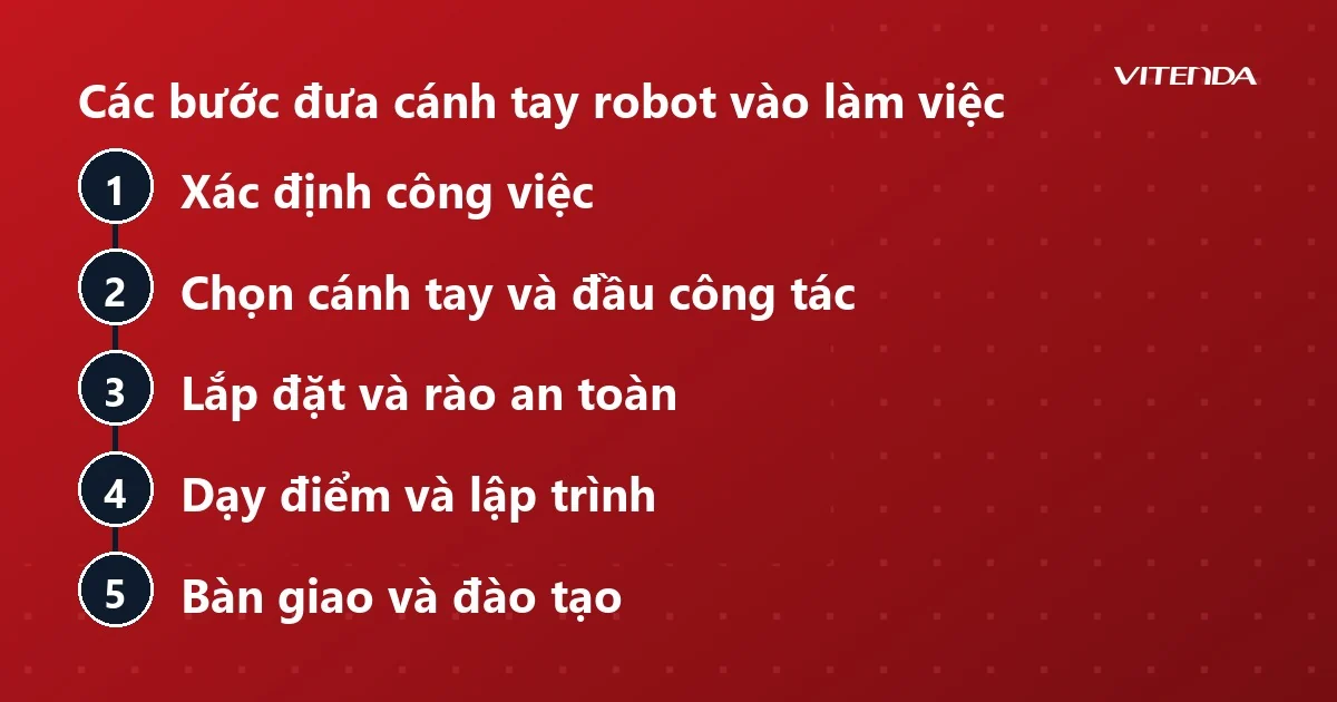 Sơ đồ năm bước đưa cánh tay robot vào làm việc: xác định công việc, chọn tay và đầu công tác, lắp đặt, dạy điểm, bàn giao