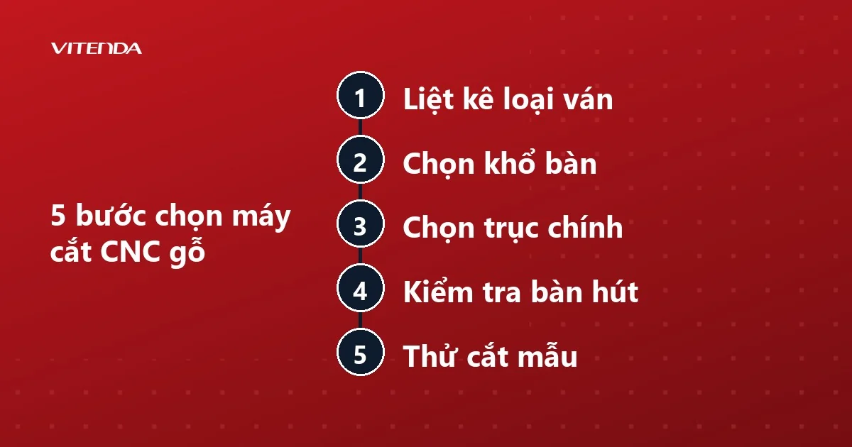 Sơ đồ năm bước chọn máy cắt CNC gỗ: liệt kê loại ván, chọn khổ bàn, chọn trục chính, kiểm tra bàn hút, thử cắt mẫu