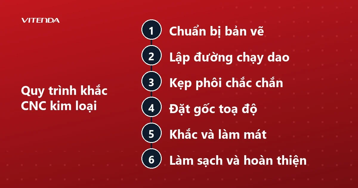 Sơ đồ sáu bước quy trình khắc CNC kim loại từ chuẩn bị bản vẽ đến làm sạch và hoàn thiện