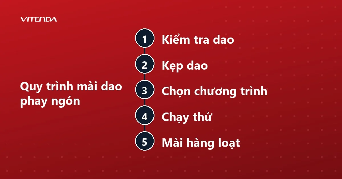 Sơ đồ năm bước mài dao phay ngón trên máy CNC: kiểm tra dao, kẹp dao, chọn chương trình, chạy thử, mài hàng loạt