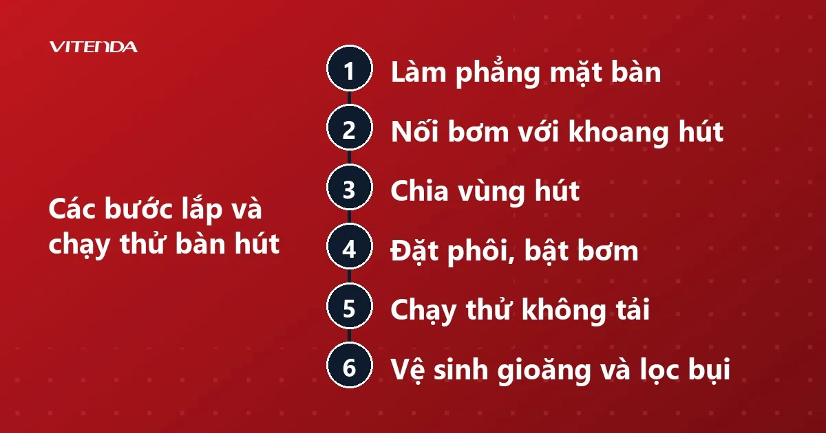 Sơ đồ sáu bước lắp và chạy thử bàn hút chân không CNC, từ làm phẳng mặt bàn đến vệ sinh gioăng