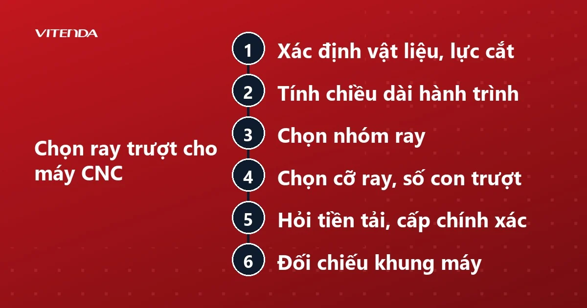 Sơ đồ sáu bước chọn ray trượt cho máy CNC, từ xác định vật liệu và lực cắt đến đối chiếu khung máy