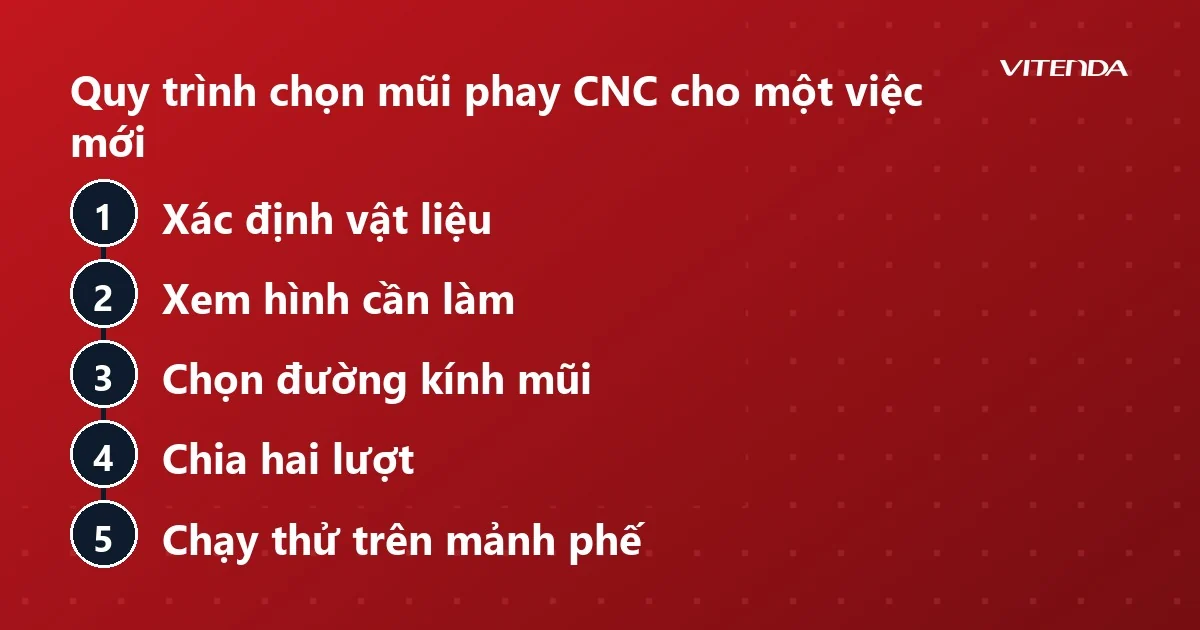 Sơ đồ năm bước chọn mũi phay CNC: xác định vật liệu, xem hình cần làm, chọn đường kính mũi, chia hai lượt, chạy thử