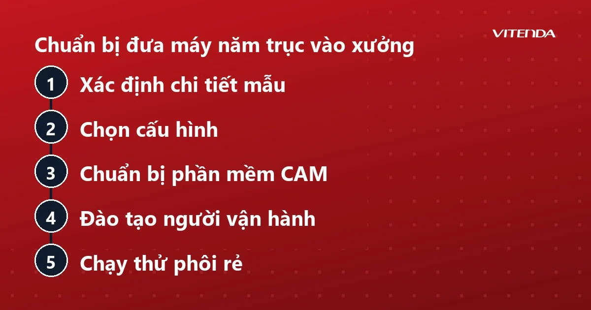 Sơ đồ năm bước chuẩn bị đưa máy phay CNC năm trục vào xưởng, từ xác định chi tiết mẫu đến chạy thử phôi rẻ
