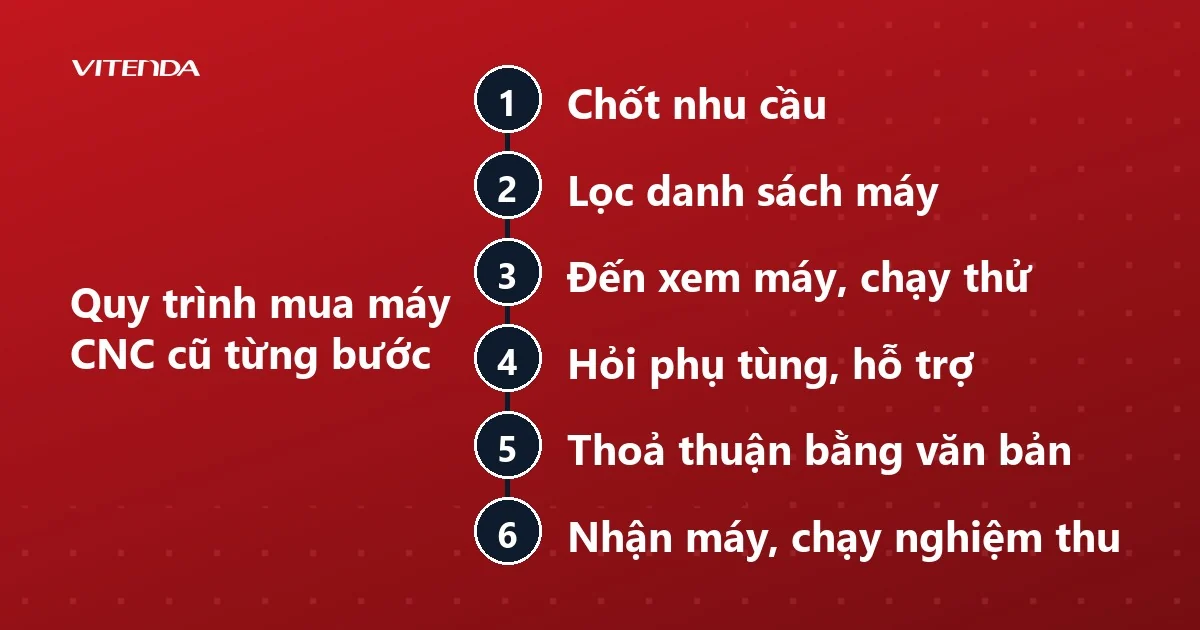 Sơ đồ sáu bước mua máy CNC cũ: chốt nhu cầu, lọc danh sách máy, xem và chạy thử, hỏi phụ tùng, thoả thuận, nghiệm thu
