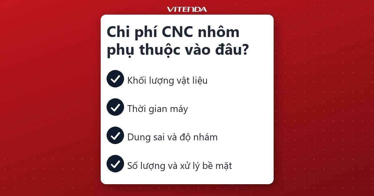Sơ đồ bốn yếu tố tạo nên chi phí CNC nhôm: khối lượng vật liệu, thời gian máy, dung sai và độ nhám, số lượng và xử lý bề mặt